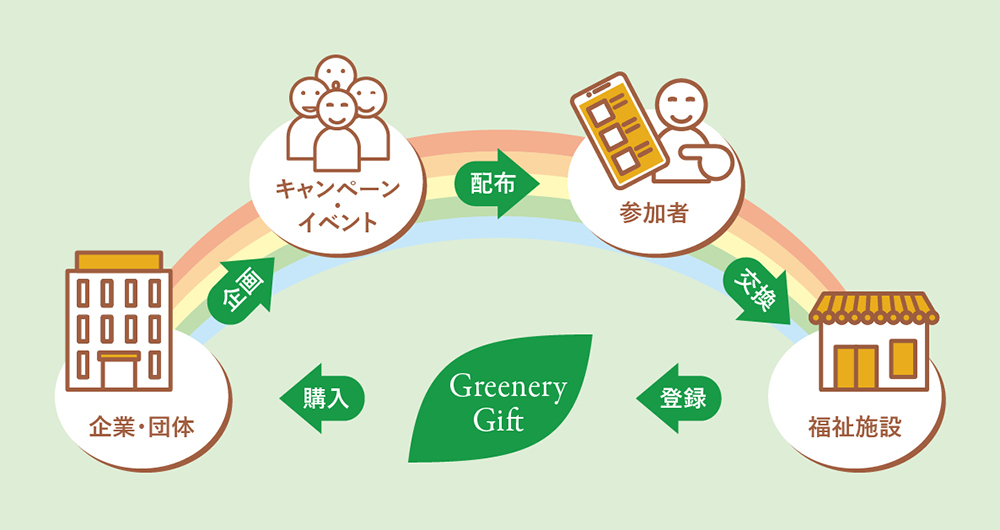 「福祉」と「社会」の架け橋を ーイベント・プロモーションを社会貢献活動にー
